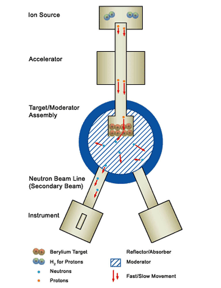 Cartoon image of the process used to produce neutrons at the LENS facility.